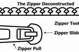 Image result for How to Fix a Stuck Zipper