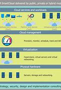 Image result for Basic Cloud Architecture