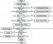 Image result for Apple Quality Chart