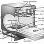 Image result for Dishwasher Problems