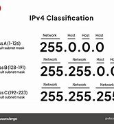 Image result for IPv4 Subnet
