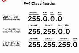 Image result for IP Addressing and Subnetting