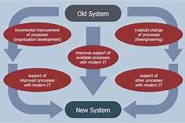 Image result for Cycle Process Diagram