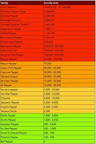 Image result for Carolina Reaper Scoville Scale