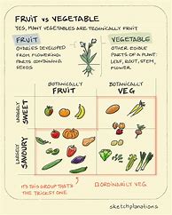 Image result for Fruits and Vegetables Confused