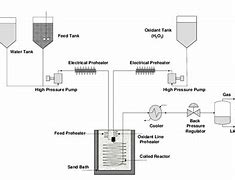 Image result for Continuous Flow Reactor