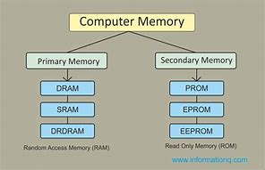 Image result for RAM Memory Diagram