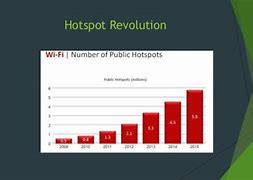 Image result for Hotspot Revolution