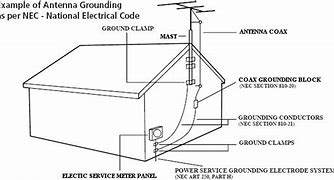 Image result for Antenna Installation