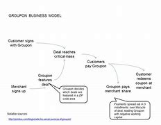 Image result for Groupon Revenue Model