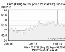 Image result for 1 Million PHP to Euro