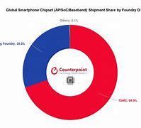 Image result for World Market Share of Sony