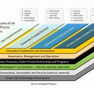 Image result for Smart City Ecosystem