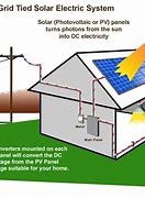 Image result for Typical Solar Installation