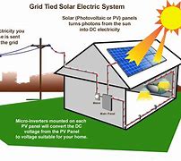 Image result for Solar Panel Images for Green Technology