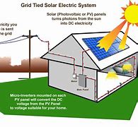 Image result for Solar Panels for Electricity