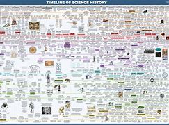 Image result for Scientific History