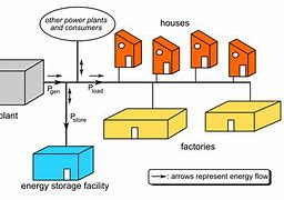 Image result for Energy Storage Devices