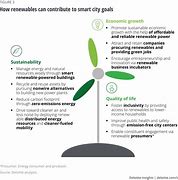 Image result for Non-Conventional Energy Smart City Solutions