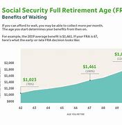 Image result for What Is Social Sercuirs Full Retirement Age Percents