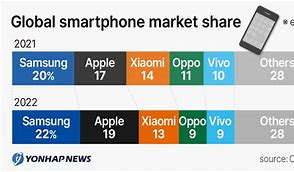 Image result for Smartphone Industry