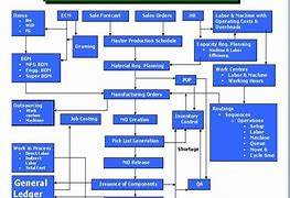 Image result for Manufacturing Process Flow Chart