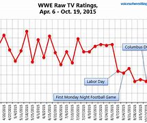 Image result for WWE Ratings History Chart