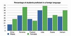 How To Describe A Bar Graph In Ielts Writing Task 1