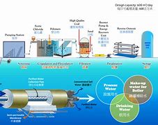 Image result for Deep Sea Desalination