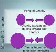 Image result for Gravity and Distance
