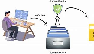 Image result for Active Directory Meme