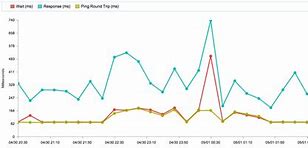 Image result for Latency Graph
