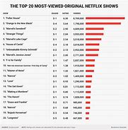 Image result for Most Popular Netflix Series