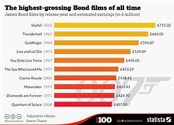 Image result for Largest Grossing Movie of All Time