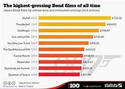 Image result for Most Grossing Movies of All Time