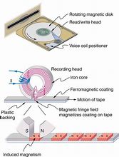 Image result for Magnetic Devices