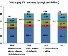 Image result for pay-TV Market Share