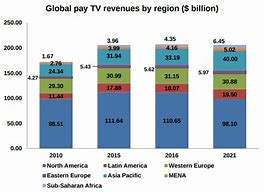 Image result for Global Smart TV Market Share