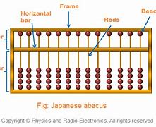 Image result for Different Types of Abacus