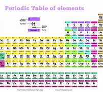 Image result for NI Periodic Table 28