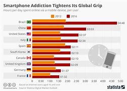 Image result for Chart for Cell Phones Distracts