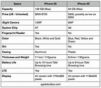 Image result for 5S iPhone 5C Spec Comparison