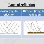 Image result for Reflection Types
