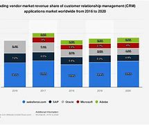 Image result for Gartner CRM Market Share