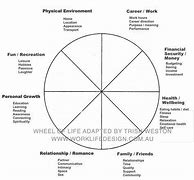 Image result for Self-Care Assessment Wheel