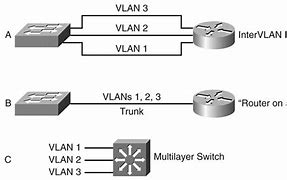 Image result for Multilayer Switch