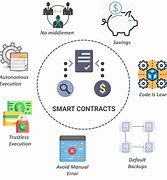 Image result for Supply Chain Smart Contract