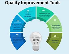 Image result for Improved Quality