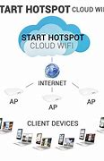 Image result for Cloud WiFi