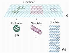 Image result for Graphene's and CNT